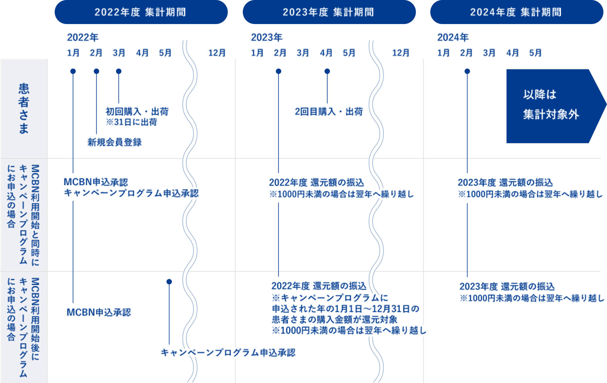 どのような場合に還元額が発生しますか